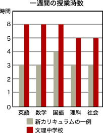 一週間の授業時数