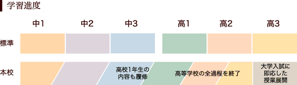 学習進度