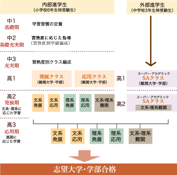 真にゆとりある私立中高一貫教育